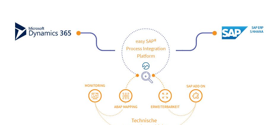 easy SAP Process Integration Platform